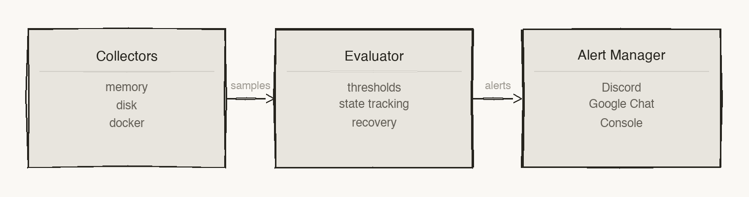 How Lookout works — Collectors feed samples to the Evaluator which sends alerts to the notifiers